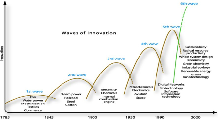 The waves of technological evolution throughout history