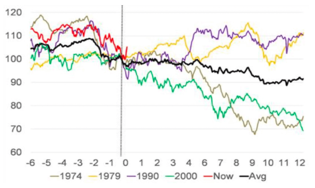 Performance of the MSCI AC World Index
