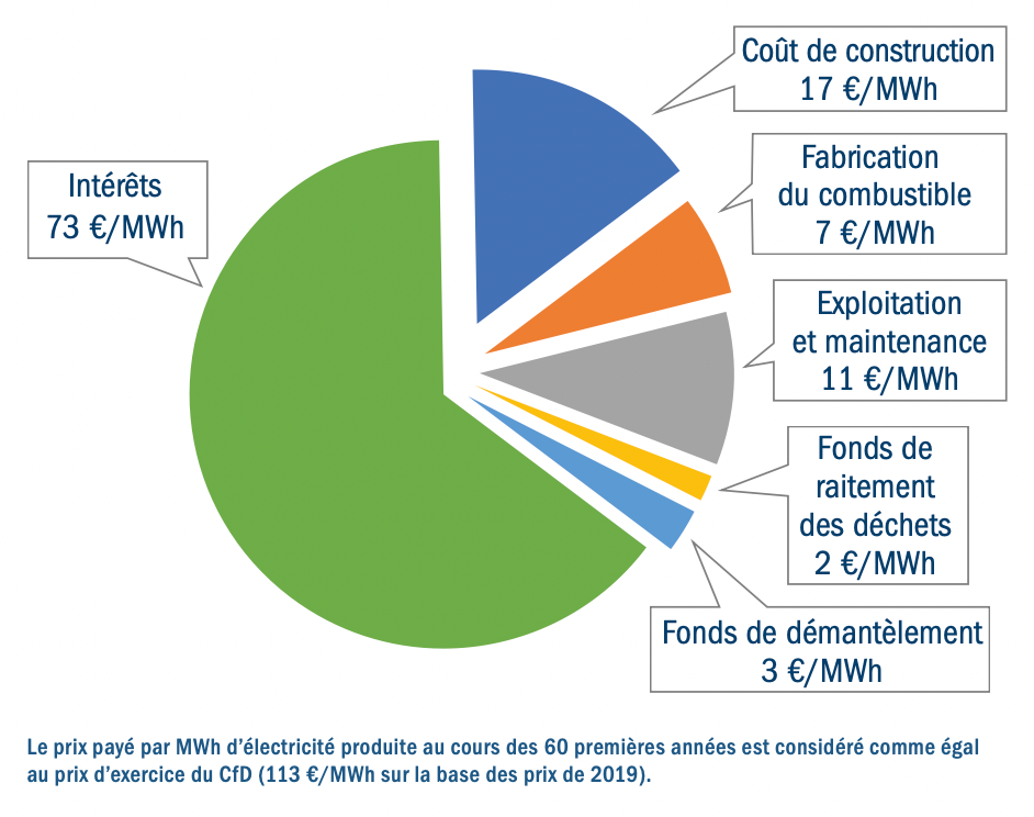 Hinkley Point C price breakdown