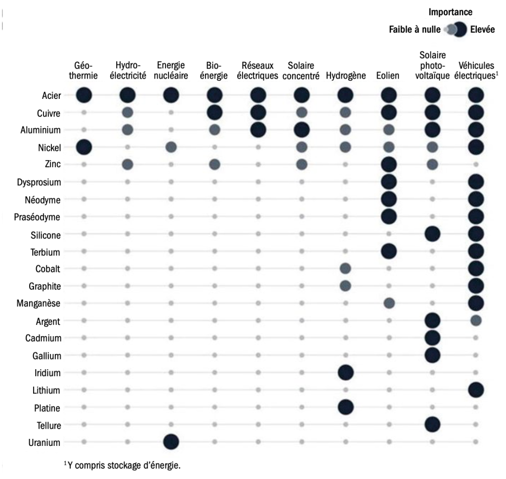 Materials critical for transition to a low-carbon economy by technology type