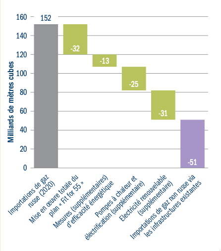 Russian gas imports to the EU by 2025