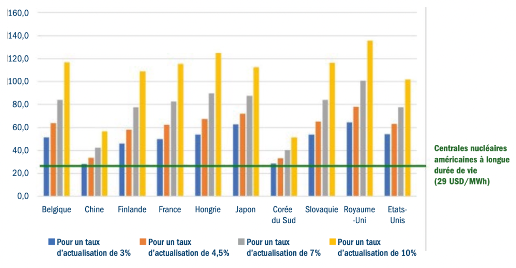 Nuclear levelised costs per unit of output ($/mwh)