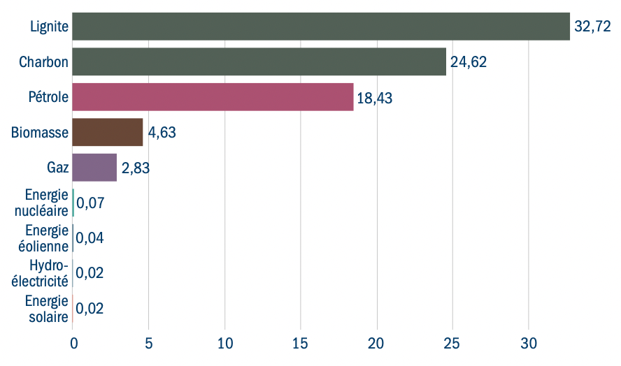 Deat rates from energy production per TWh