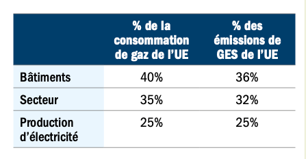 Sectoral contributions to EU gas consumption and co2 emissions