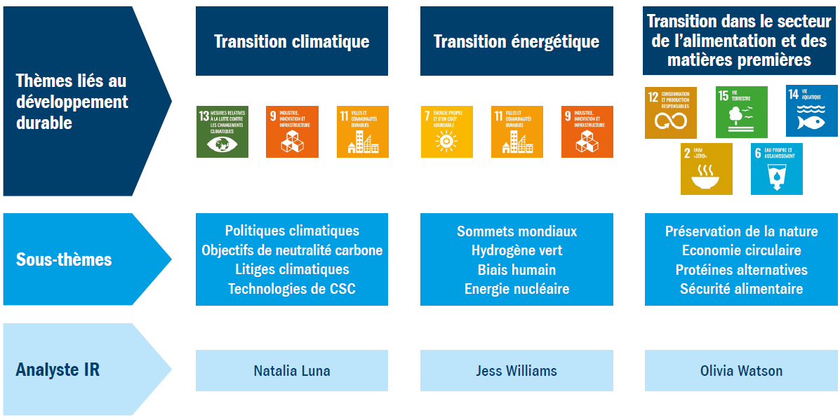 Transition climatique Transition énergétique Transition dans le secteur de l’alimentation et des matières premières IR : nos thèmes et sous-thèmes