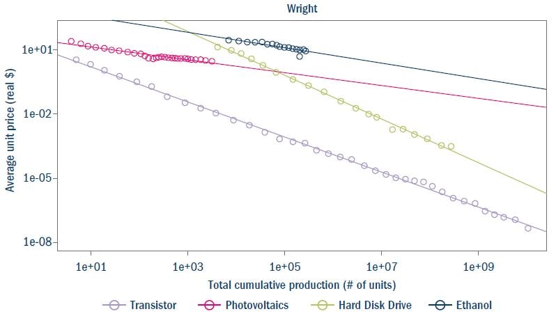 Wright’s Law applied to different technologies